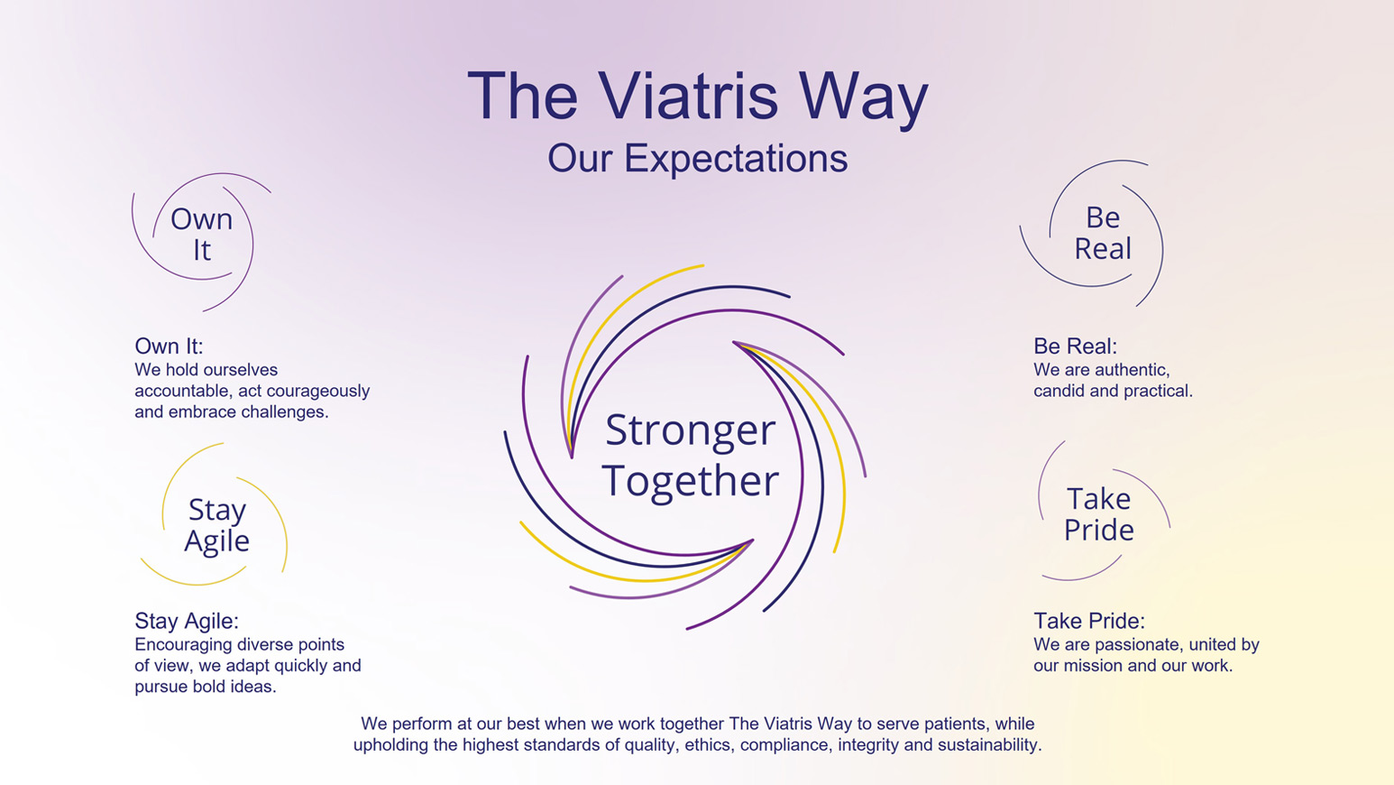 Slide met daarop vier kleine cirkels met de Viatris kernwaarden. In het midden “Stronger Together” met daar omheen “Own It”, “Be Real”, “Stay Agila en “Take Pride”. 